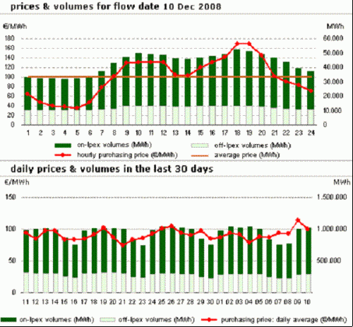 prezzo-energia-mercato-elettrico-dic2008
