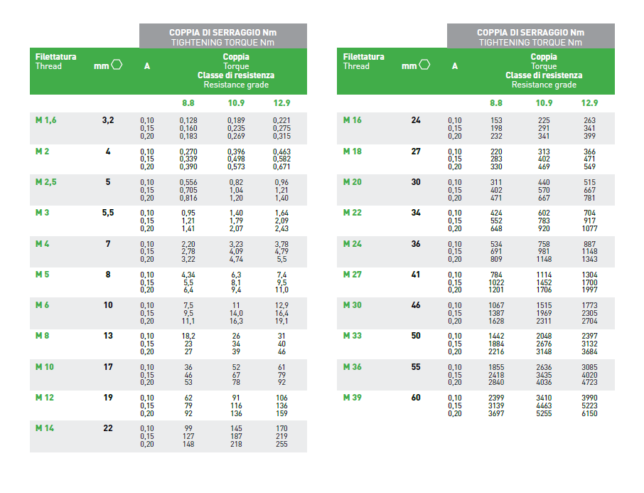 Tabella coppia di serraggio viti